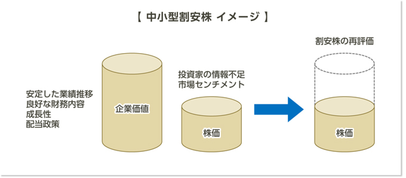 中小型割安銘柄群 イメージ