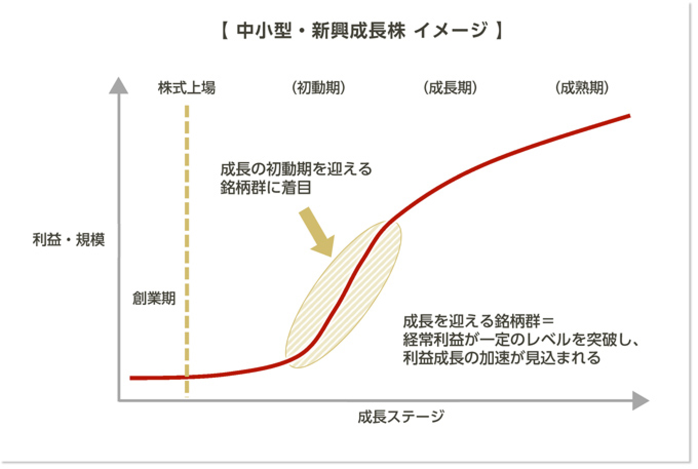 中小型・新興成長企業群 イメージ