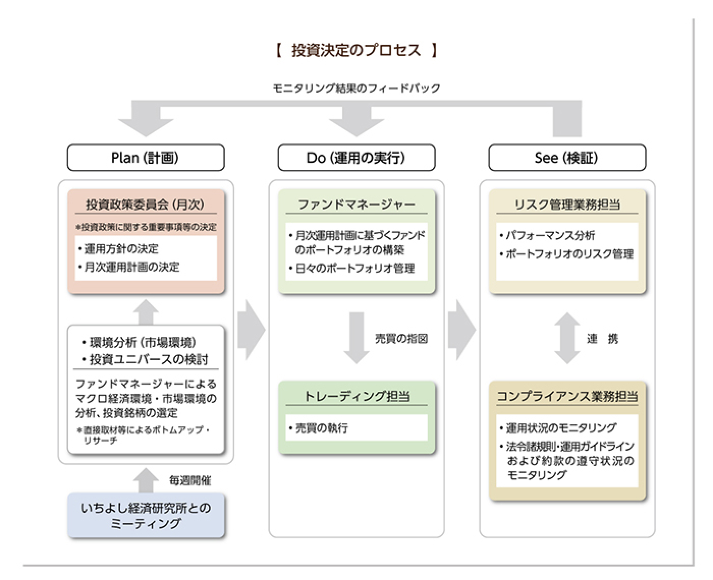 投資決定のプロセス