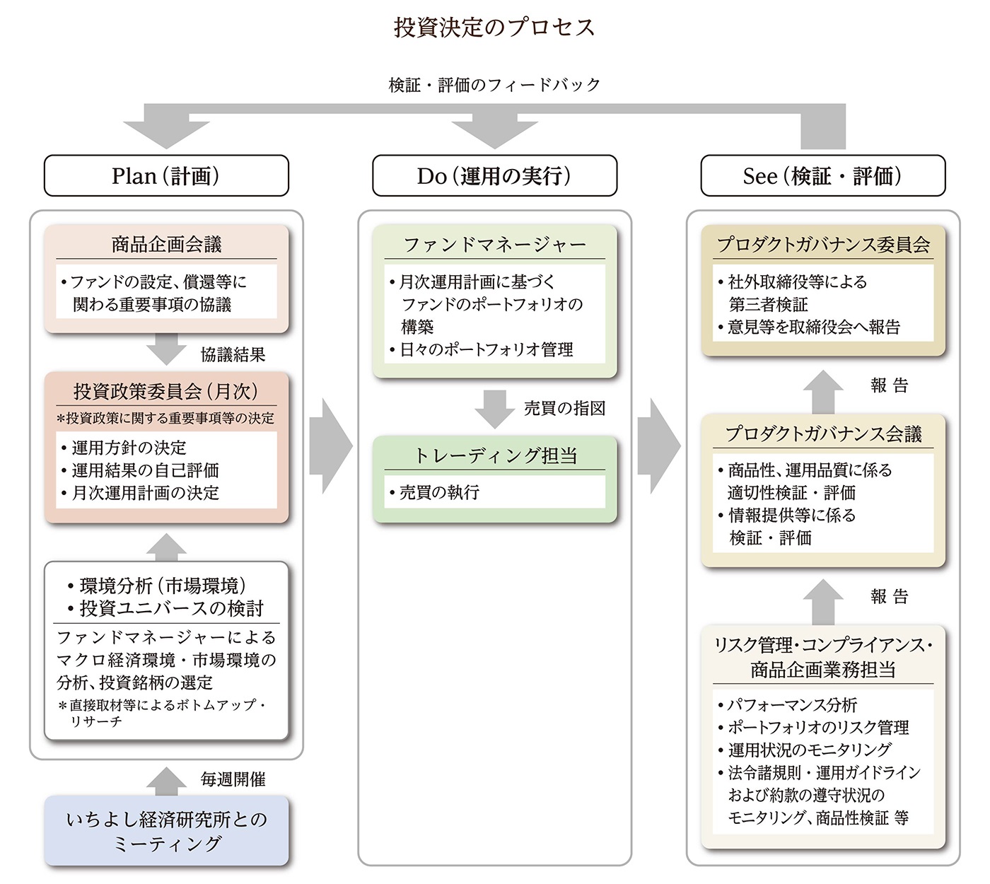 投資決定のプロセス