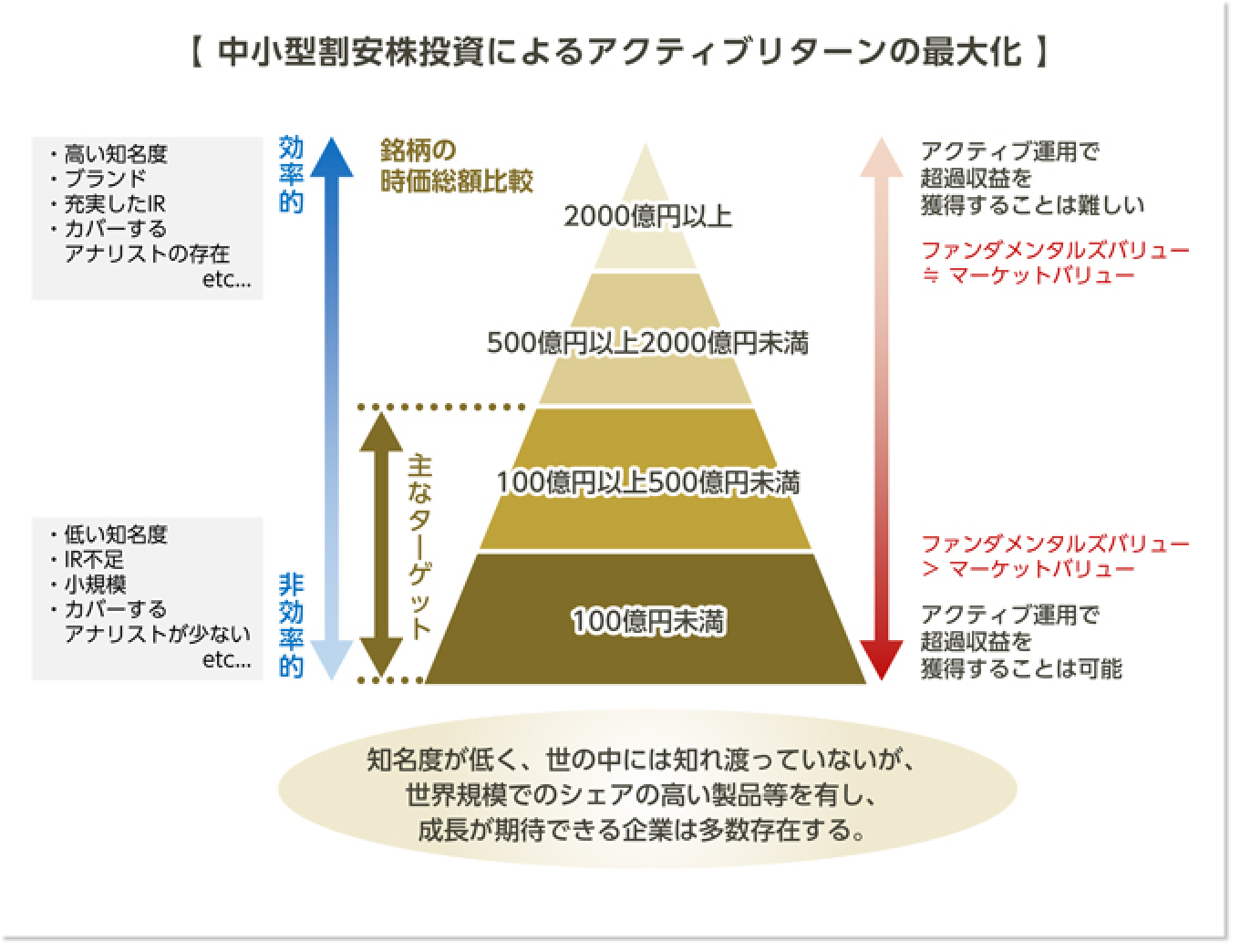 中小型割安株投資によるアクティブリターンの最大化