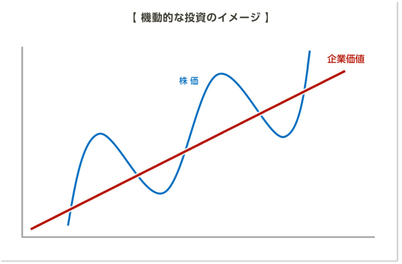機動的な投資のイメージ
