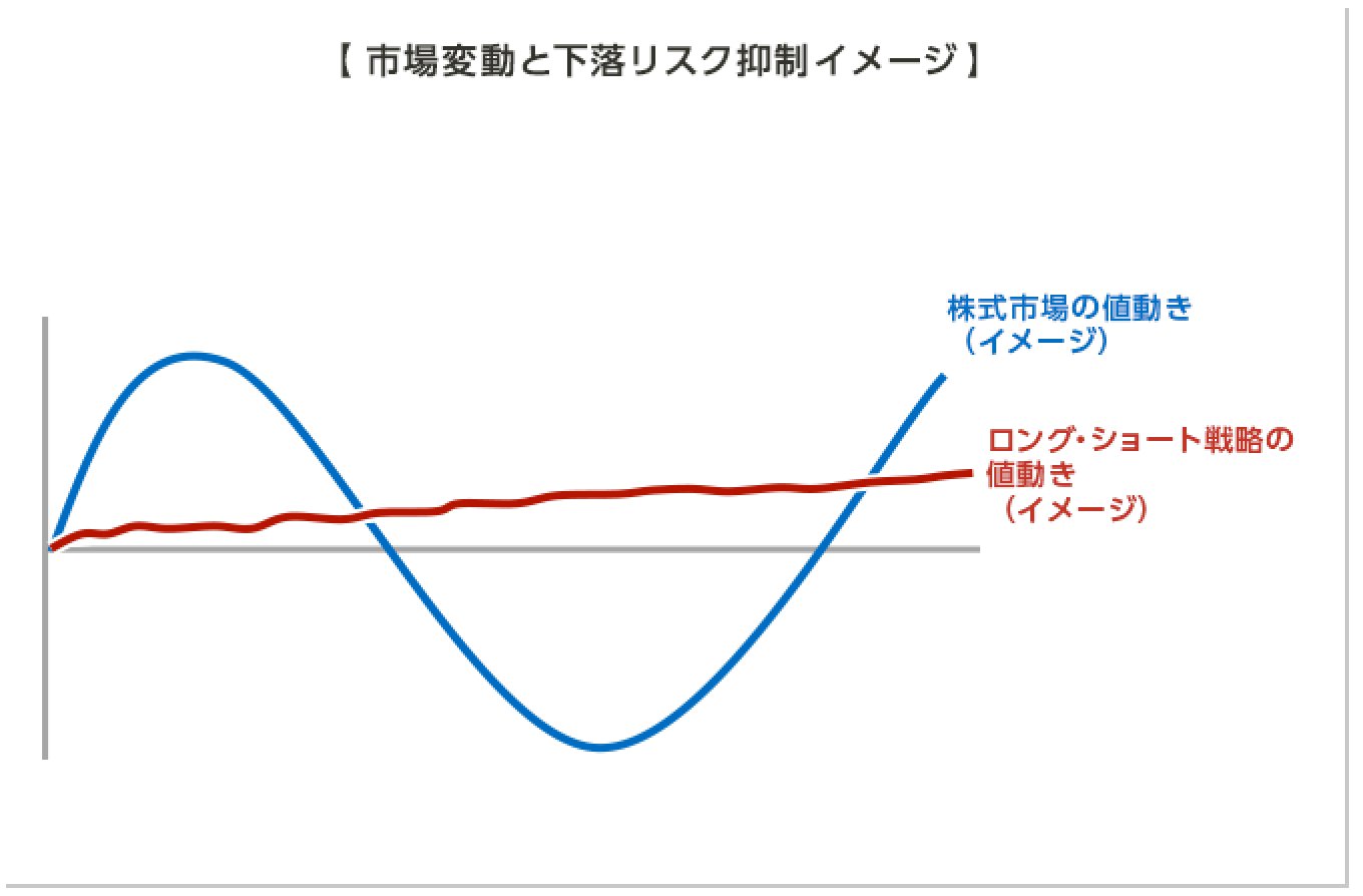 市場変動と下落リスク抑制イメージ図