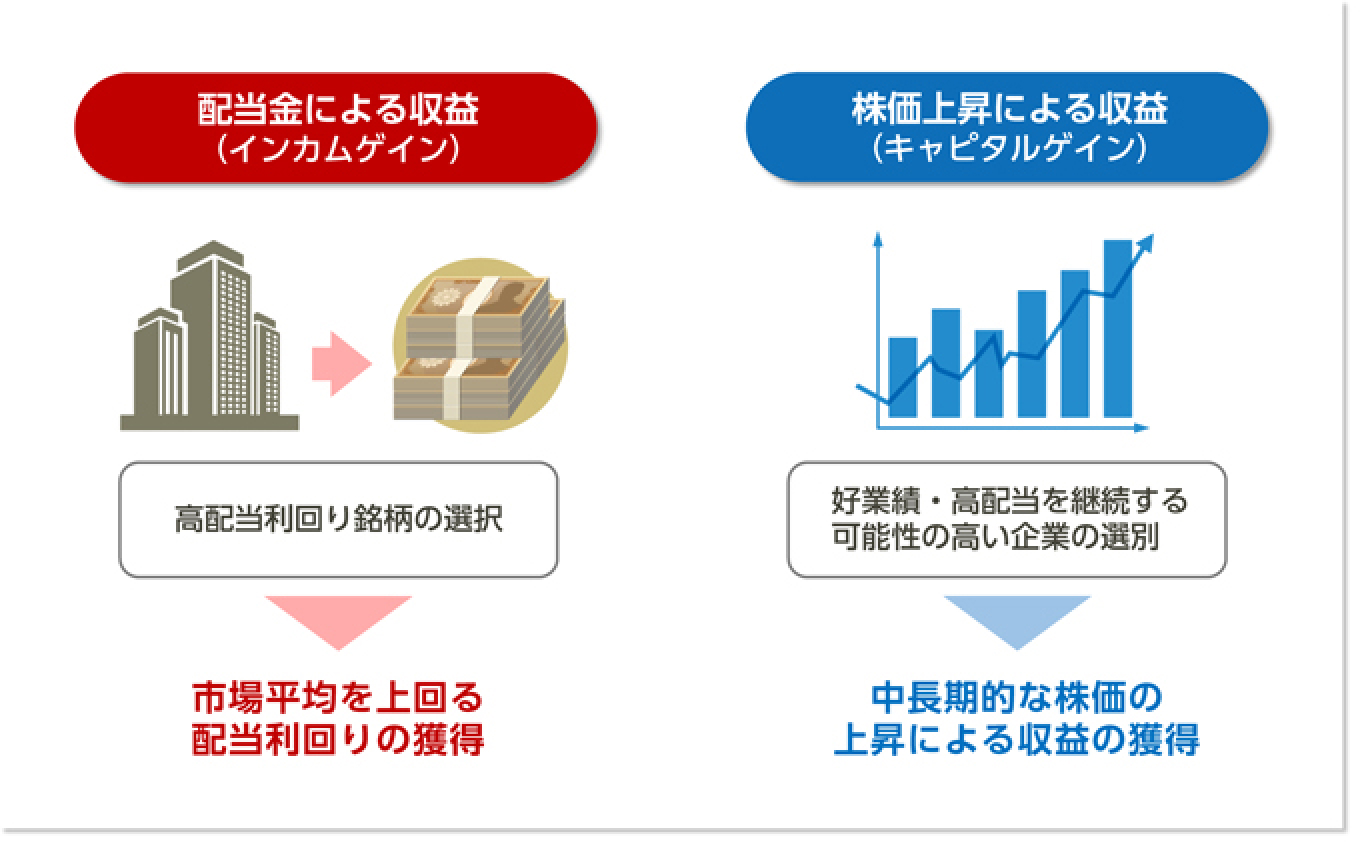 高配当利回り株投資における2つの収益源