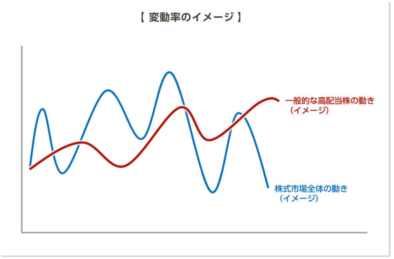 変動率のイメージ図