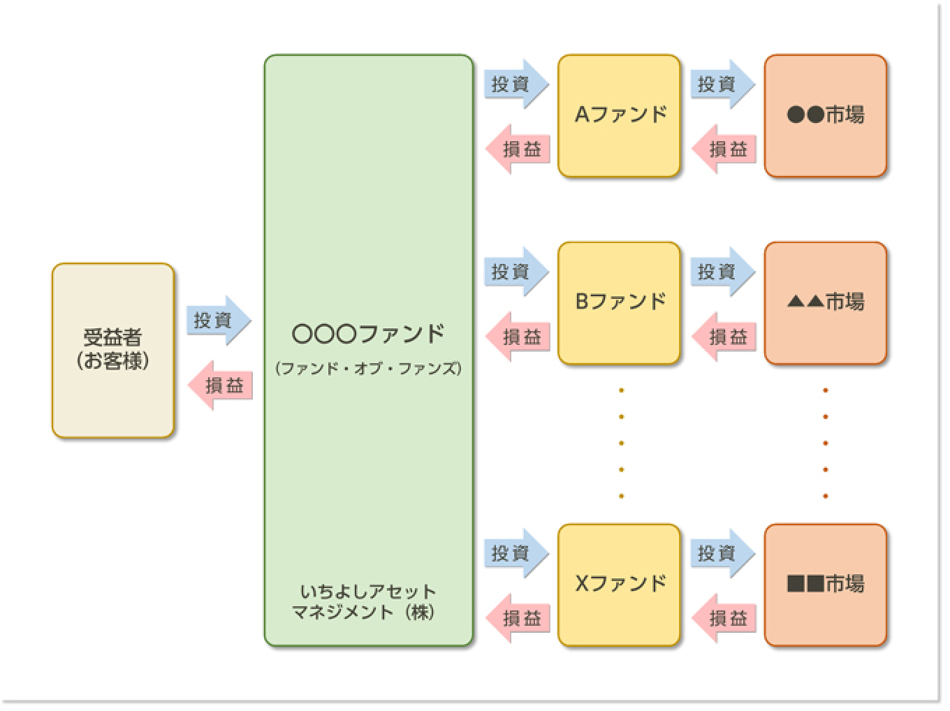 ファンド・オブ・ファンズ運用