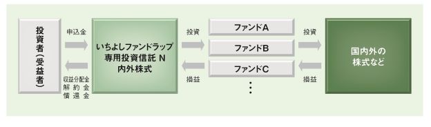 ファンドの仕組み