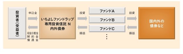 ファンドの仕組み