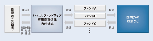 ファンドの仕組み