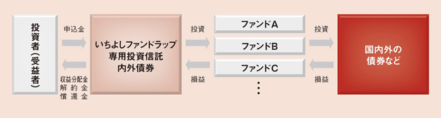 ファンドの仕組み
