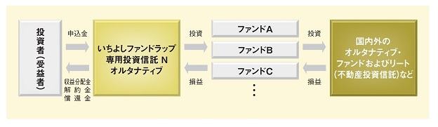 ファンドの仕組み