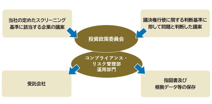 行使指図