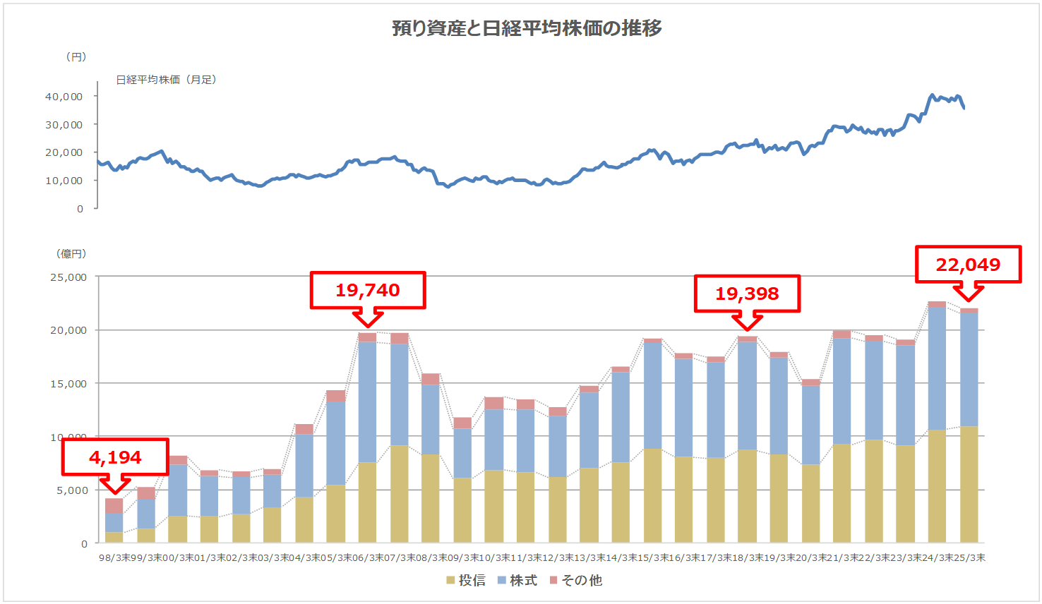 預り資産の推移