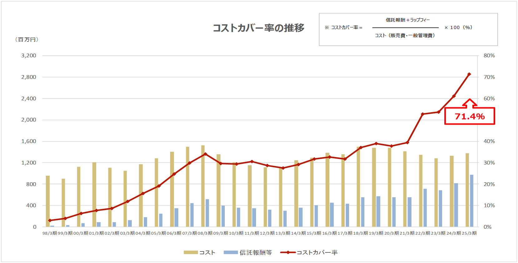 コストカバー率の推移