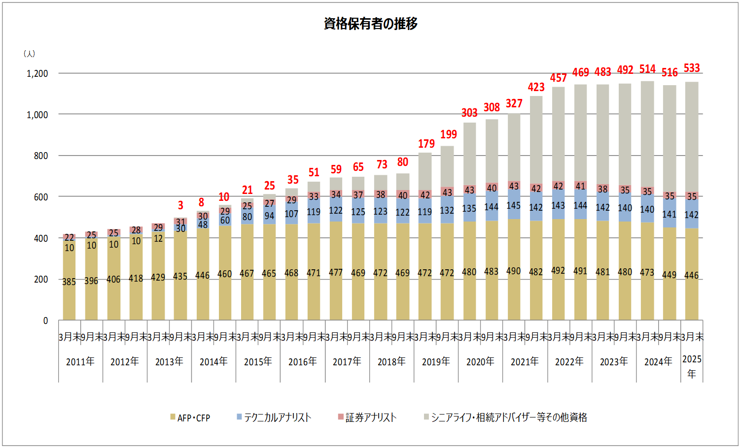 資格保有者の推移