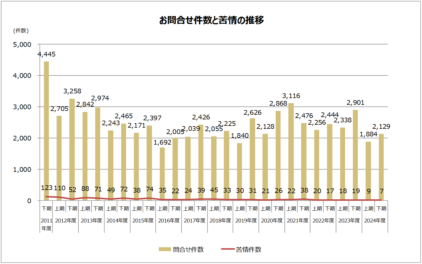 お問合せ件数と苦情の推移