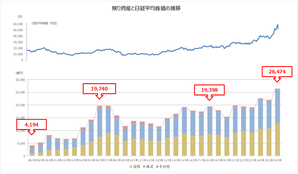 預り資産の推移