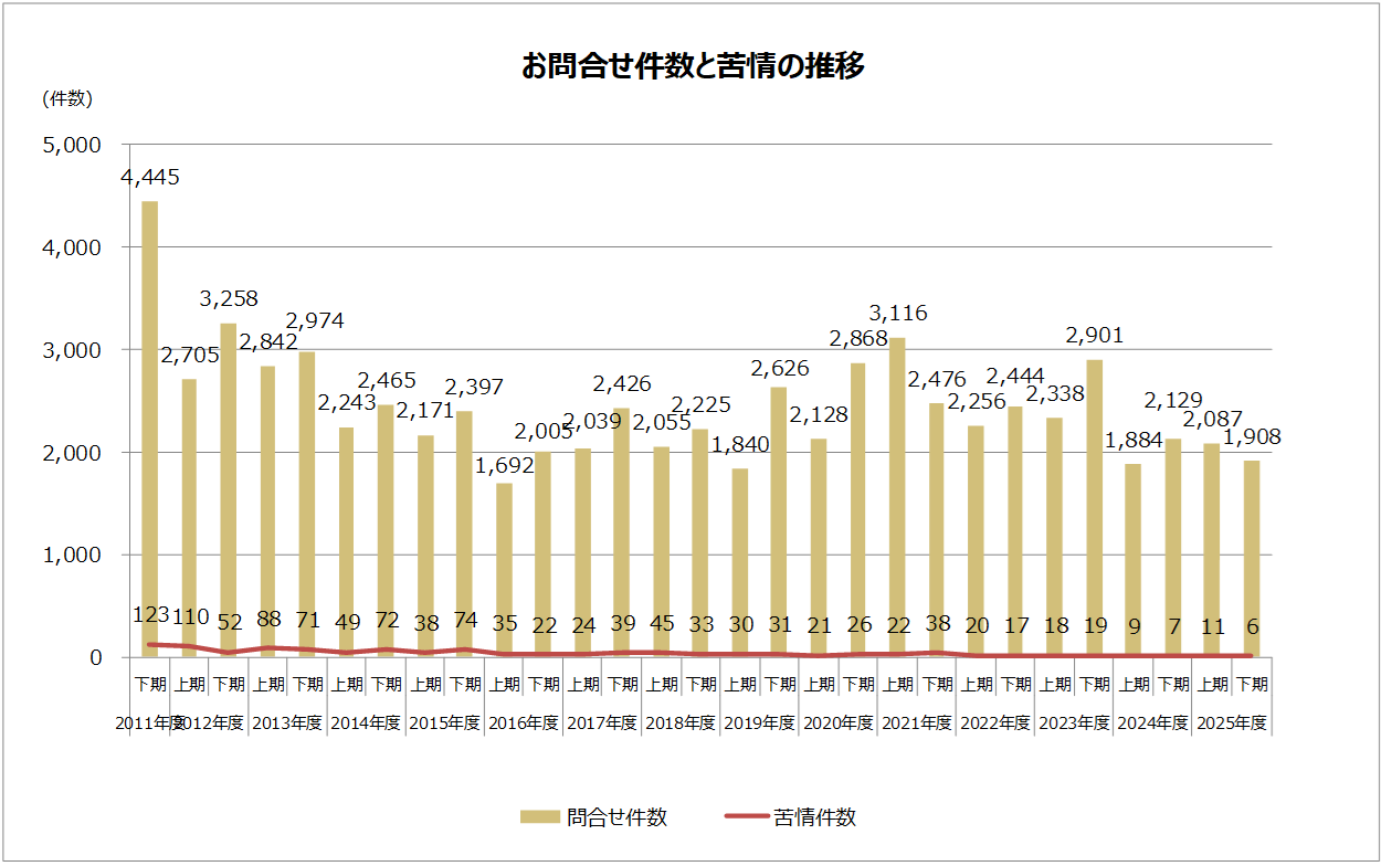 お問合せ件数と苦情の推移