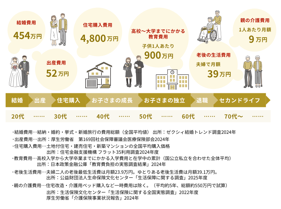 これからの人生・暮らしに必要なお金