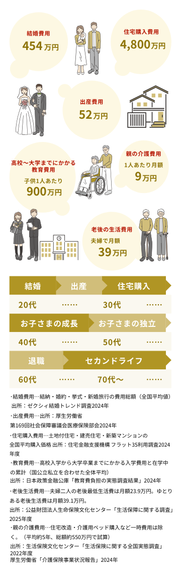 これからの人生・暮らしに必要なお金