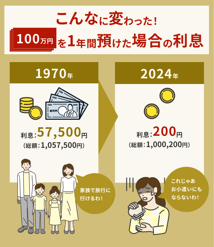 こんなに変わった!100万円を1年間預けた場合の利息
