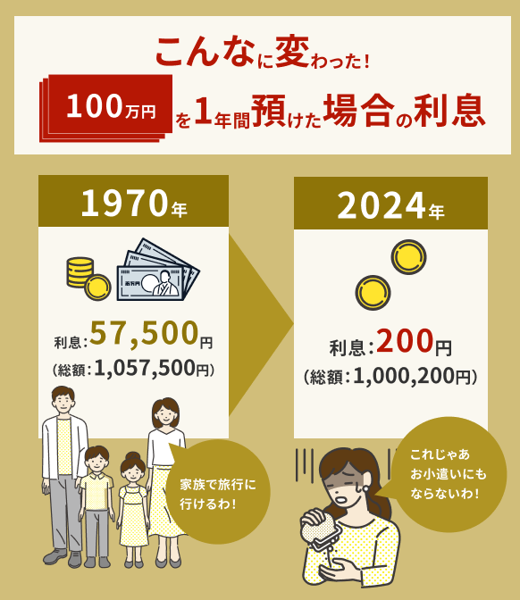 こんなに変わった!100万円を1年間預けた場合の利息
