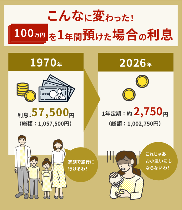 こんなに変わった!100万円を1年間預けた場合の利息