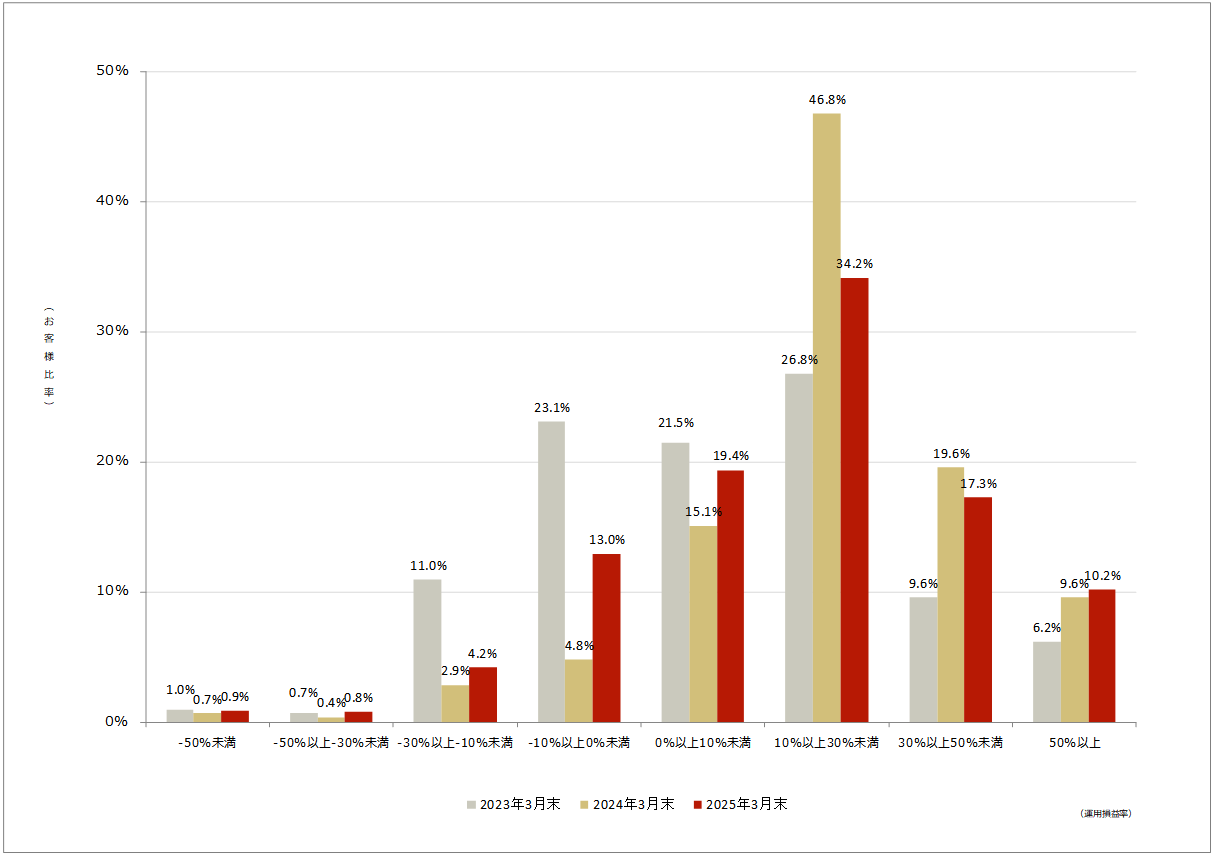 投資信託の運用損益別顧客比率