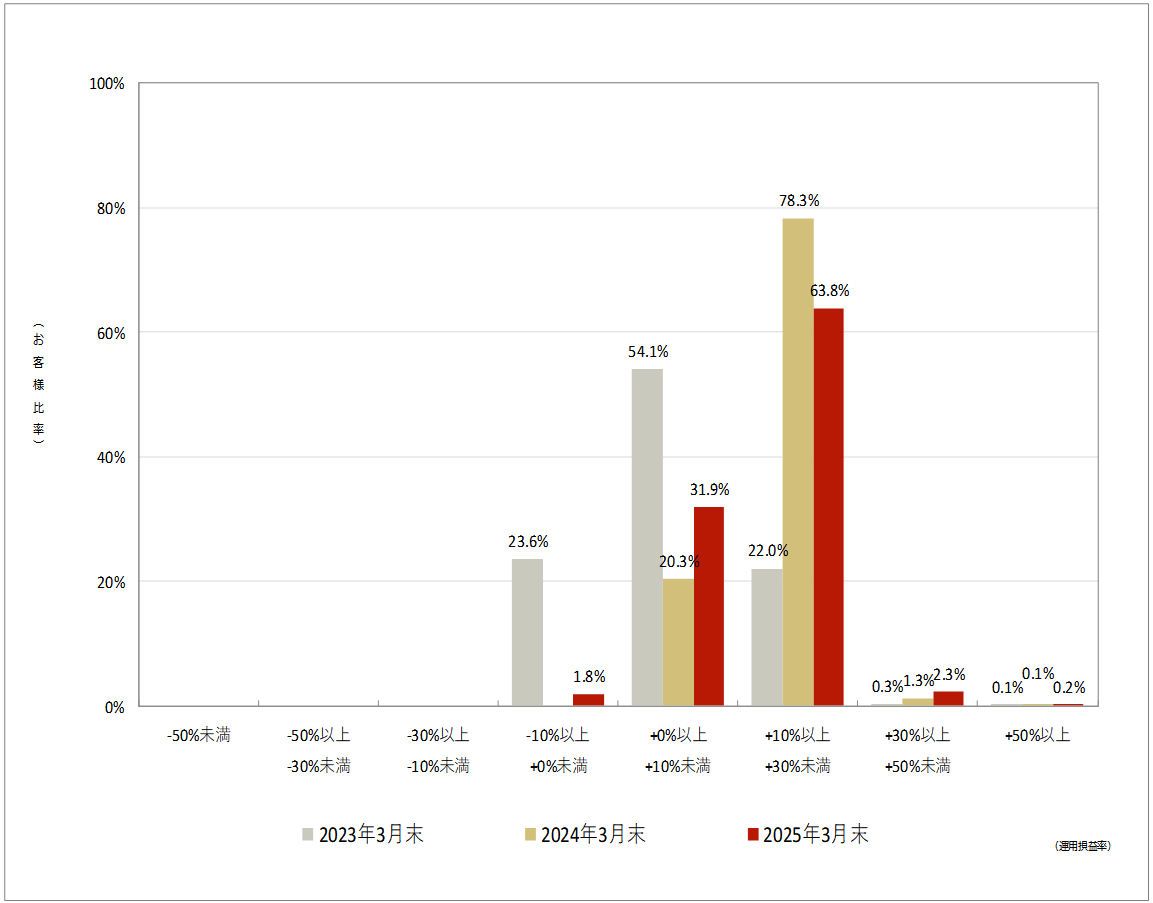 ファンドラップの運用損益別顧客比率