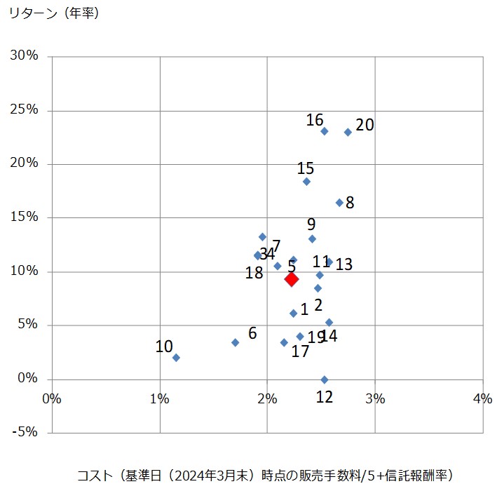 投資信託のコスト・リターン