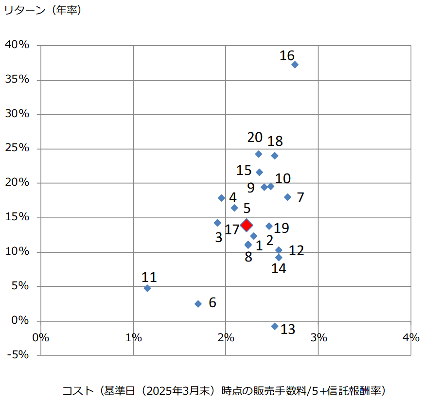 投資信託のコスト・リターン