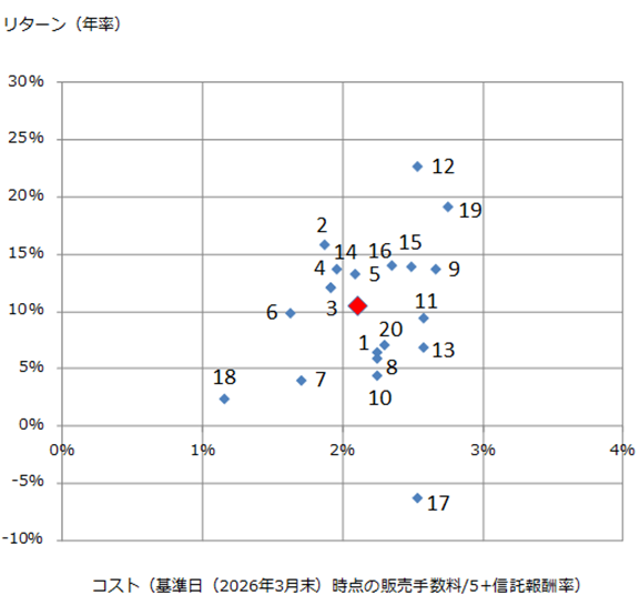 投資信託のコスト・リターン