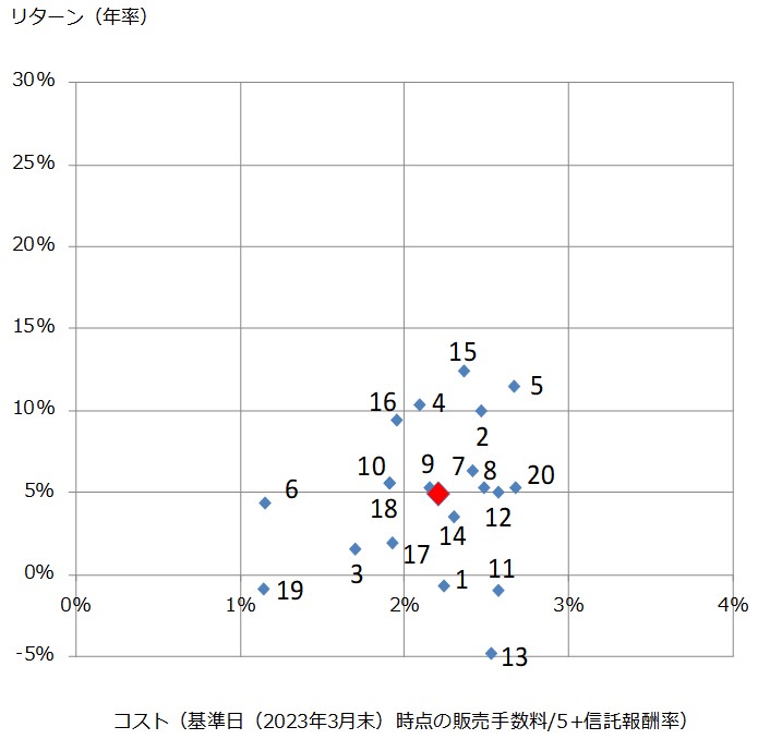 投資信託のコスト・リターン