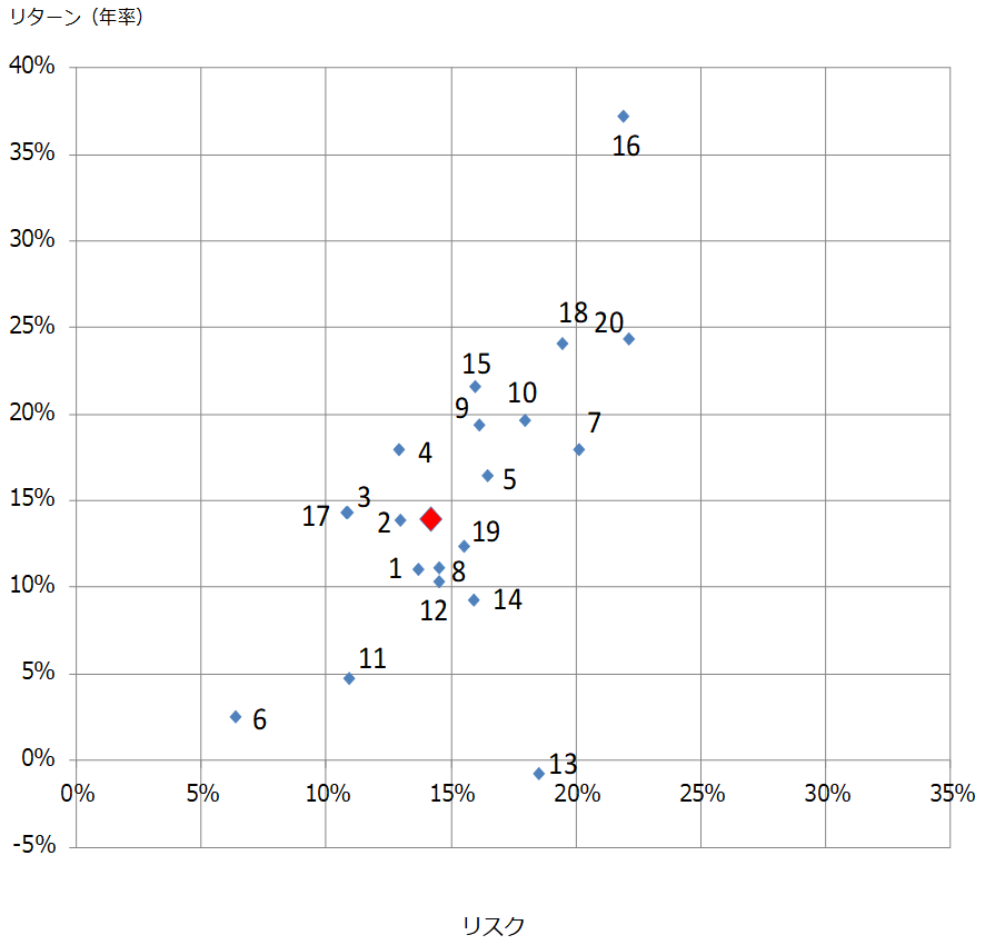 投資信託のリスク・リターン
