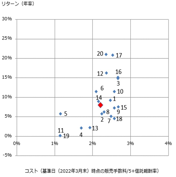 投資信託のコスト・リターン