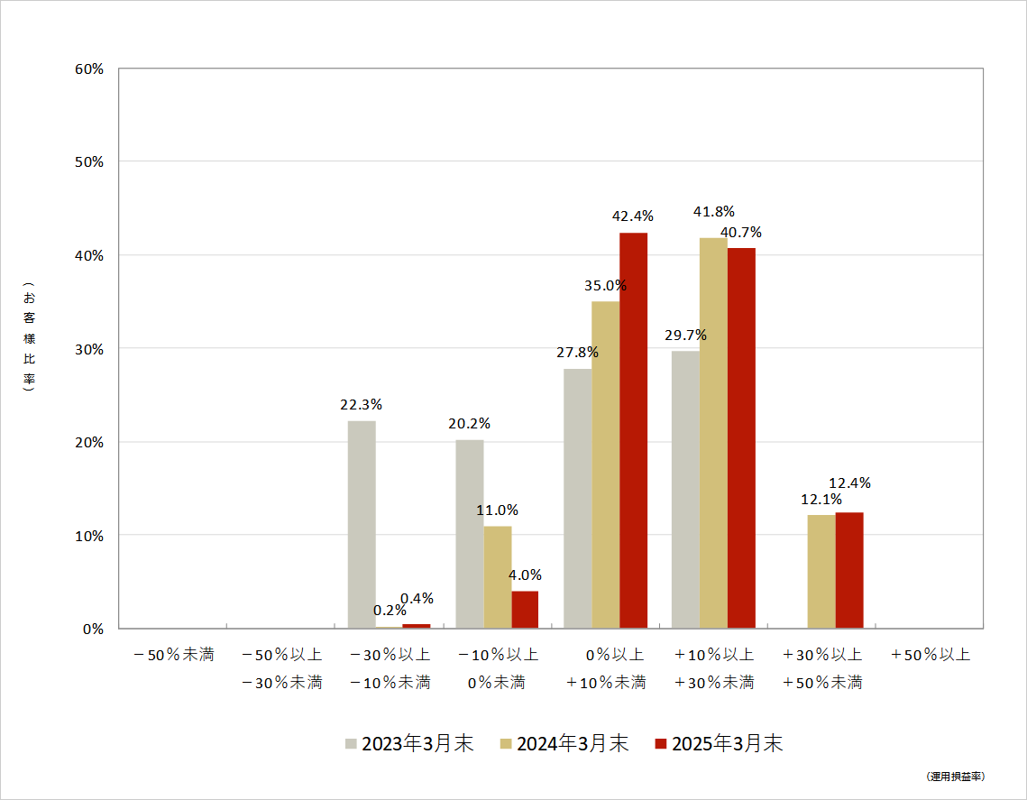 外貨建保険の運用評価別顧客比率