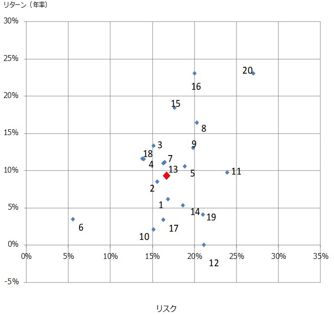 投資信託のリスク・リターン