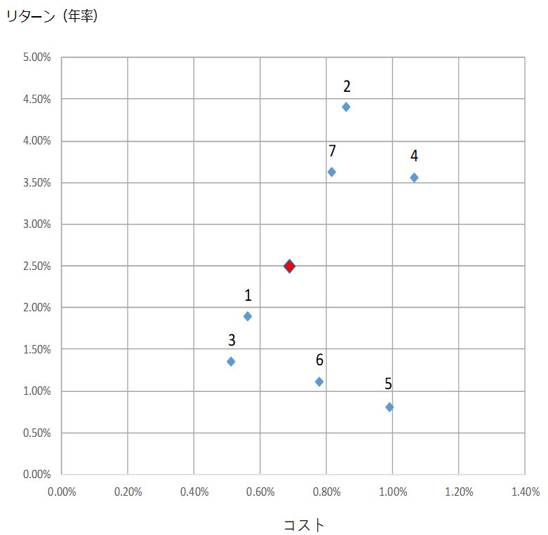 外貨建保険のコスト・リターン