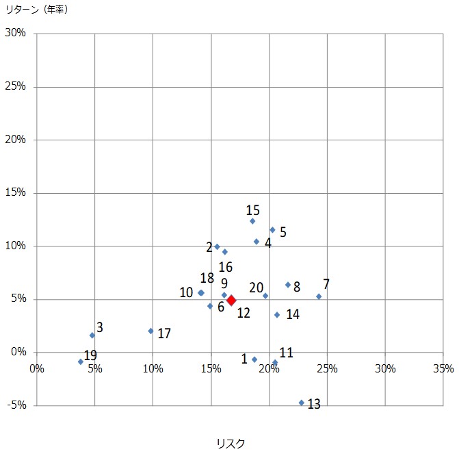 投資信託のリスク・リターン