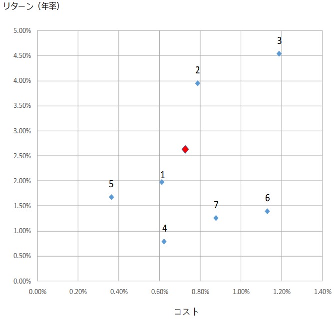 外貨建保険のコスト・リターン