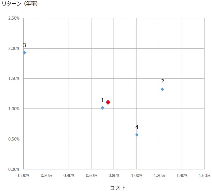 外貨建保険のコスト・リターン