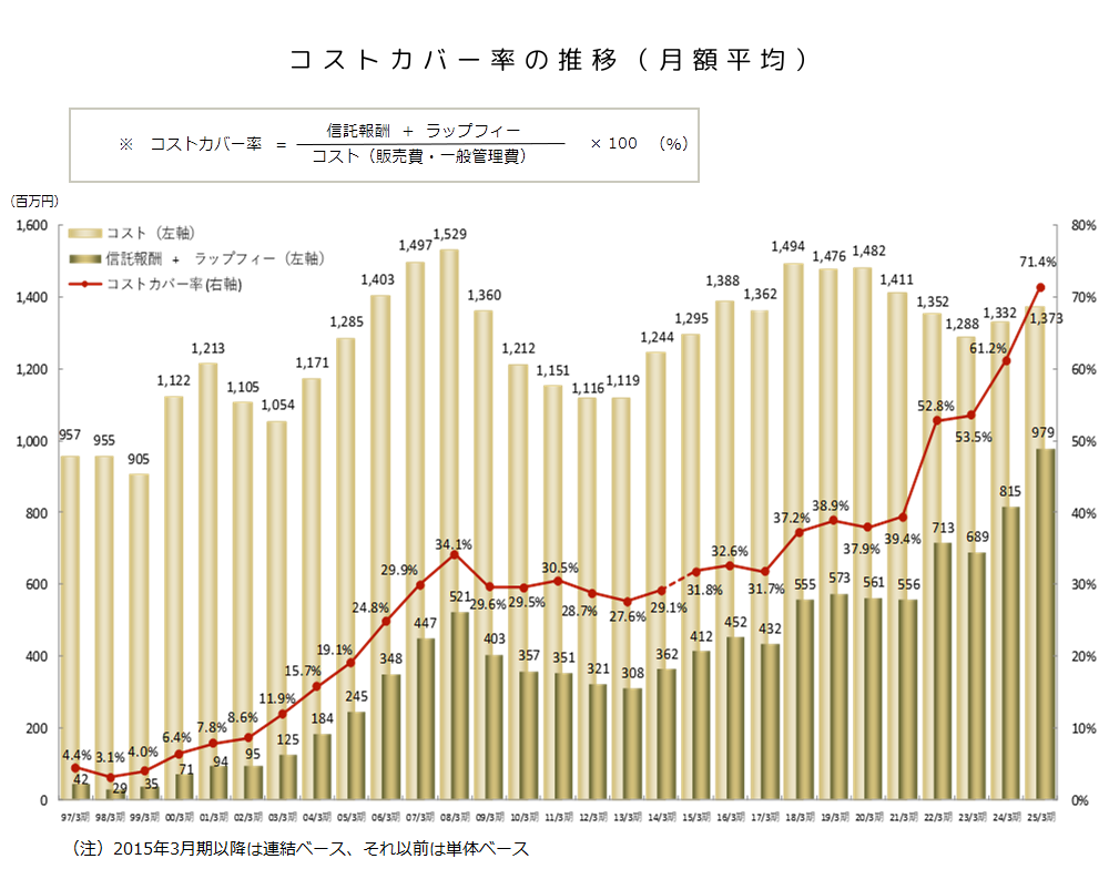 コストカバー率