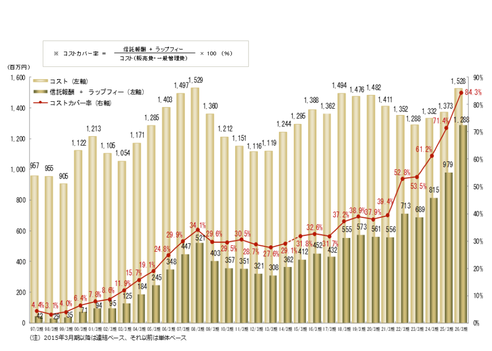 コストカバー率