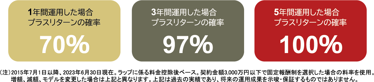リターン確率図