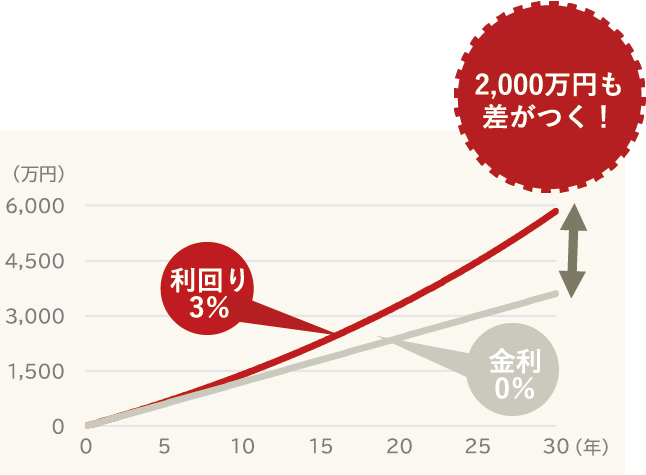 ドリコレミニ長期投資イメージ図