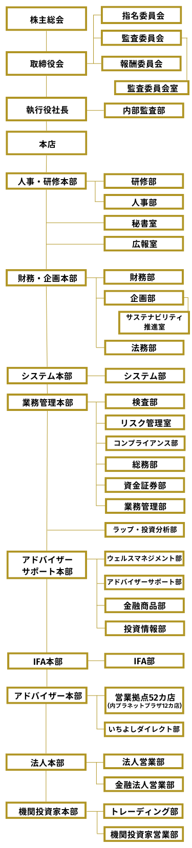 組織図