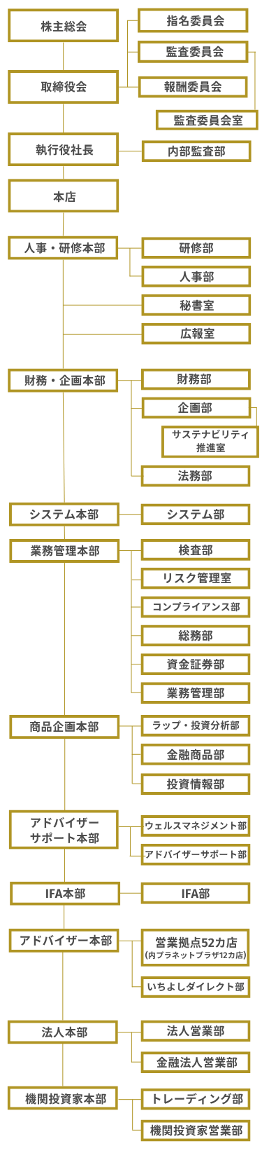 組織図