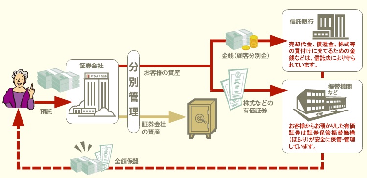 分別管理イメージ図