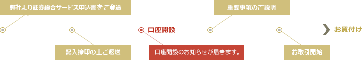 ご利用までの流れ イメージ
