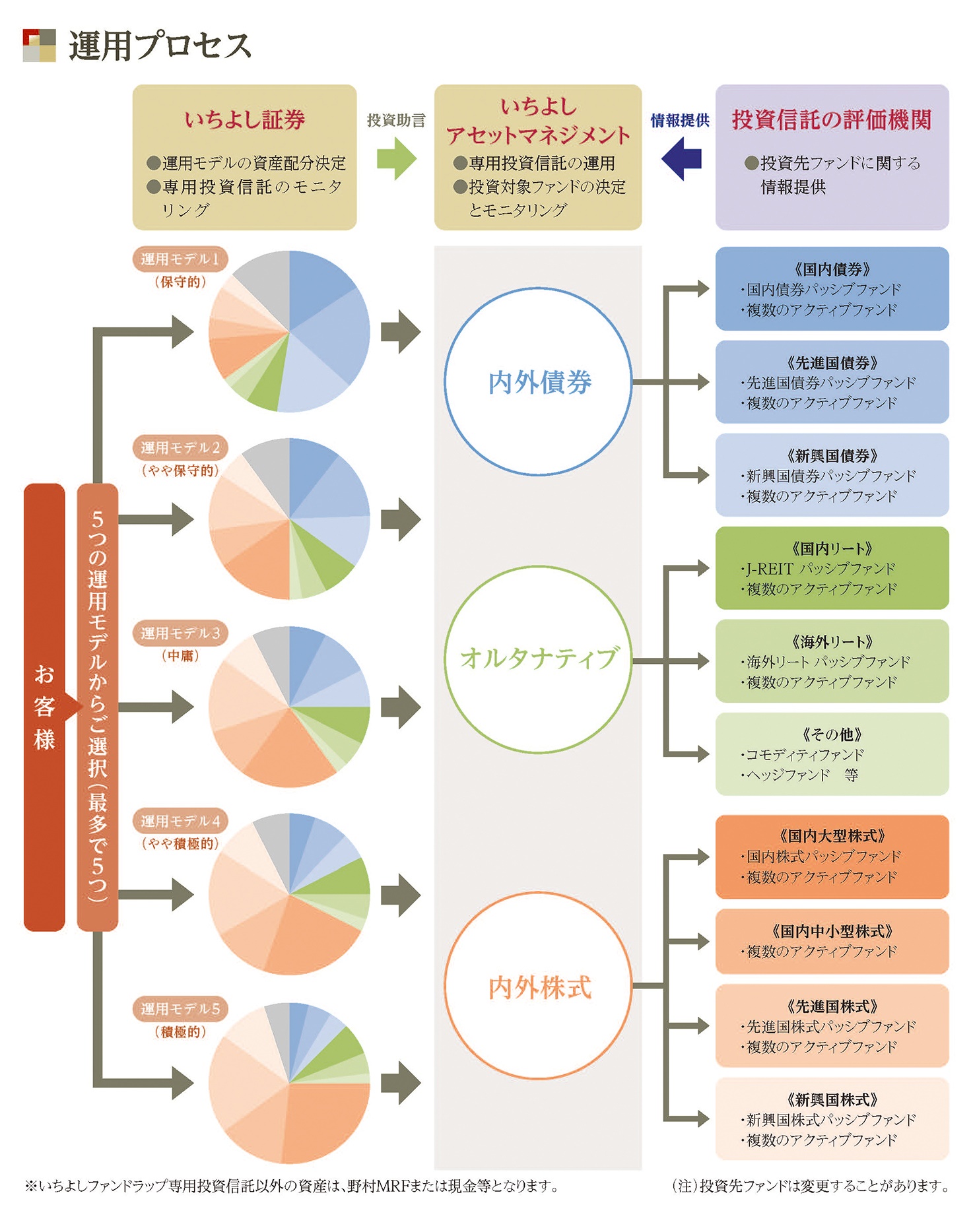 運用プロセス